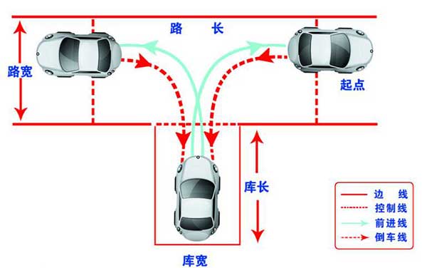駕考科目二，這6個(gè)步驟你都做到了嗎？